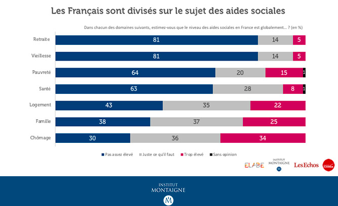 [Sondage] Les Français Divisés Sur Le Sujet Des Aides Sociales ...