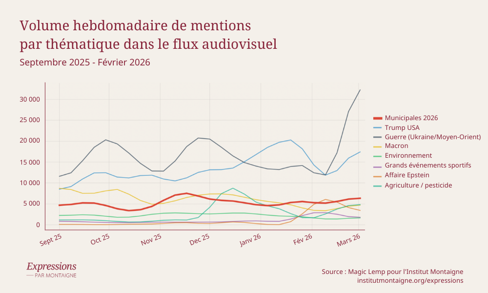 Volume hebdomadaire de mentions par thématique dans le flux audiovisuel