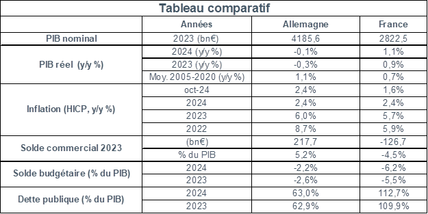 Tableau comparatif PIB Allemagne/France