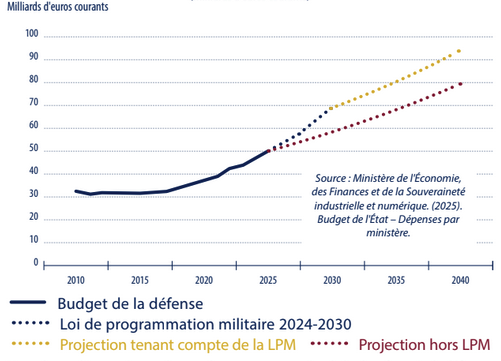 Tendances démographiques en France