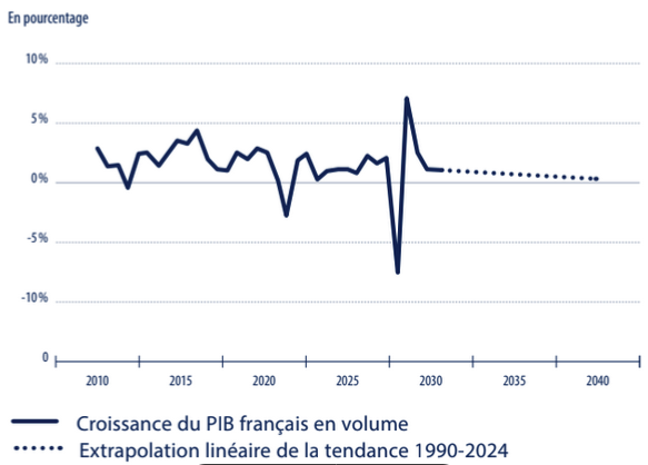 Tendances démographiques en France