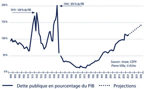 Tendances démographiques en France