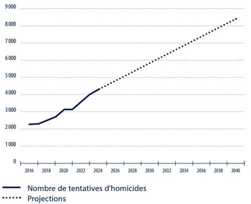 Tendances démographiques en France