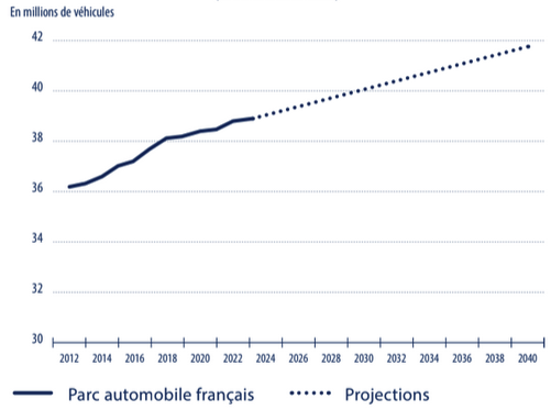 Tendances démographiques en France
