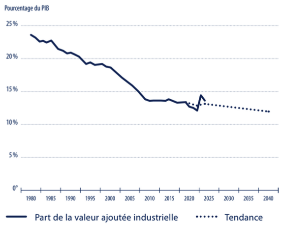 Tendances démographiques en France