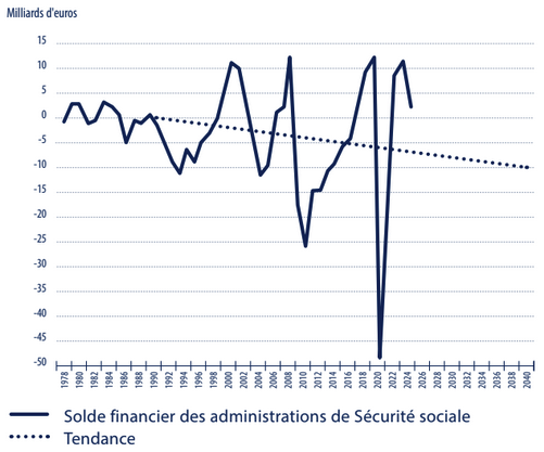 Tendances démographiques en France