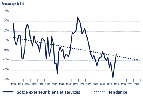 Tendances démographiques en France