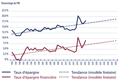 Tendances démographiques en France