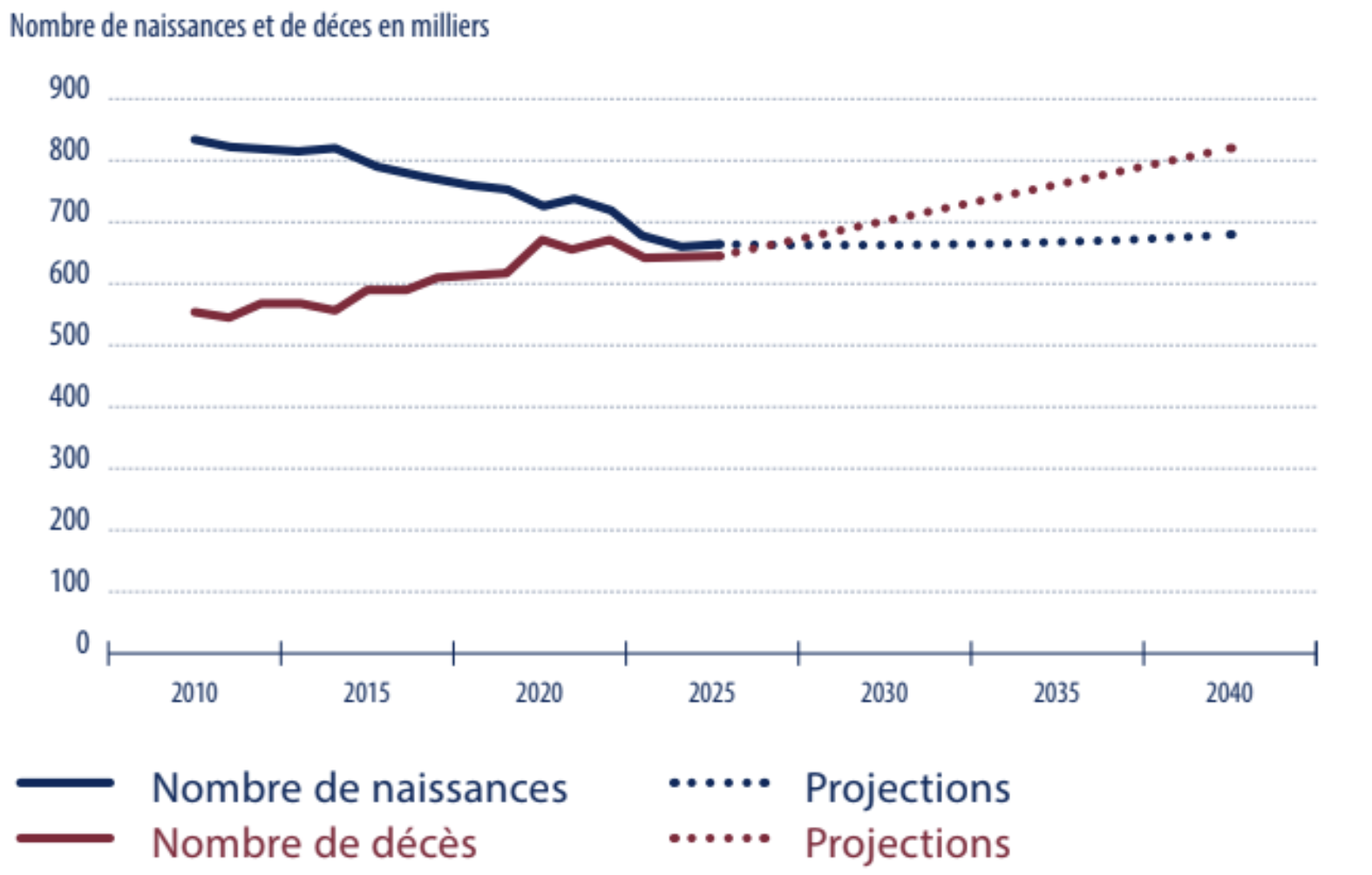 Tendances démographiques en France