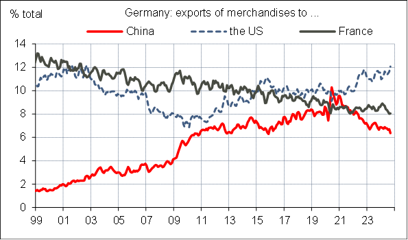 Exportations de marchandises - Allemagne