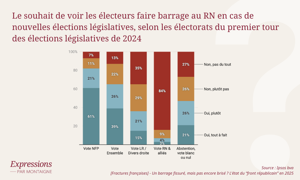 Le souhait de voir les électeurs faire barrage au RN en cas de nouvelles élections législatives, selon les électorats du premier tour des élections législatives de 2024