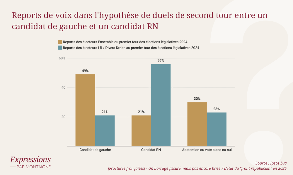 Reports de voix dans l'hypothèse de duels de second tour entre un candidat de gauche et un candidat RN