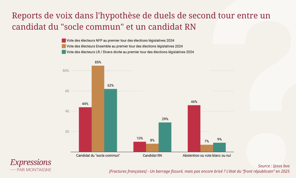Reports de voix dans l'hypothèse de duels de second tour entre un candidat du "socle commun" et un candidat RN