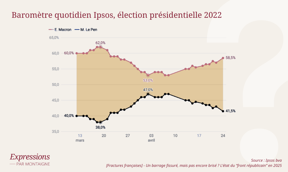 Baromètre quotidien Ipsos, élection présidentielle 2022
