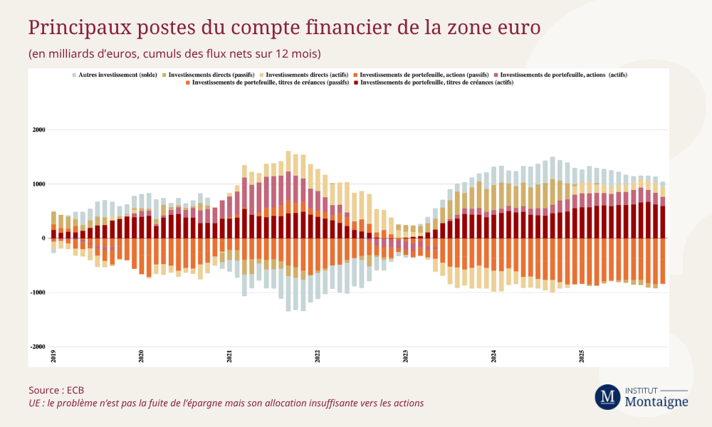 Principaux postes du compte financier de la zone euro 