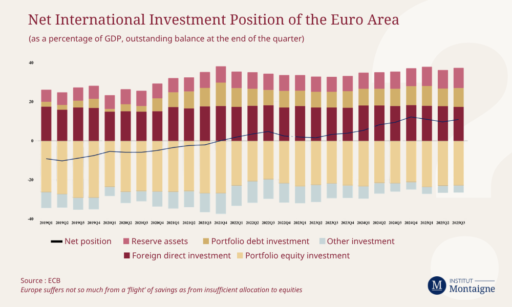 Net International Investment Position of the Euro Area