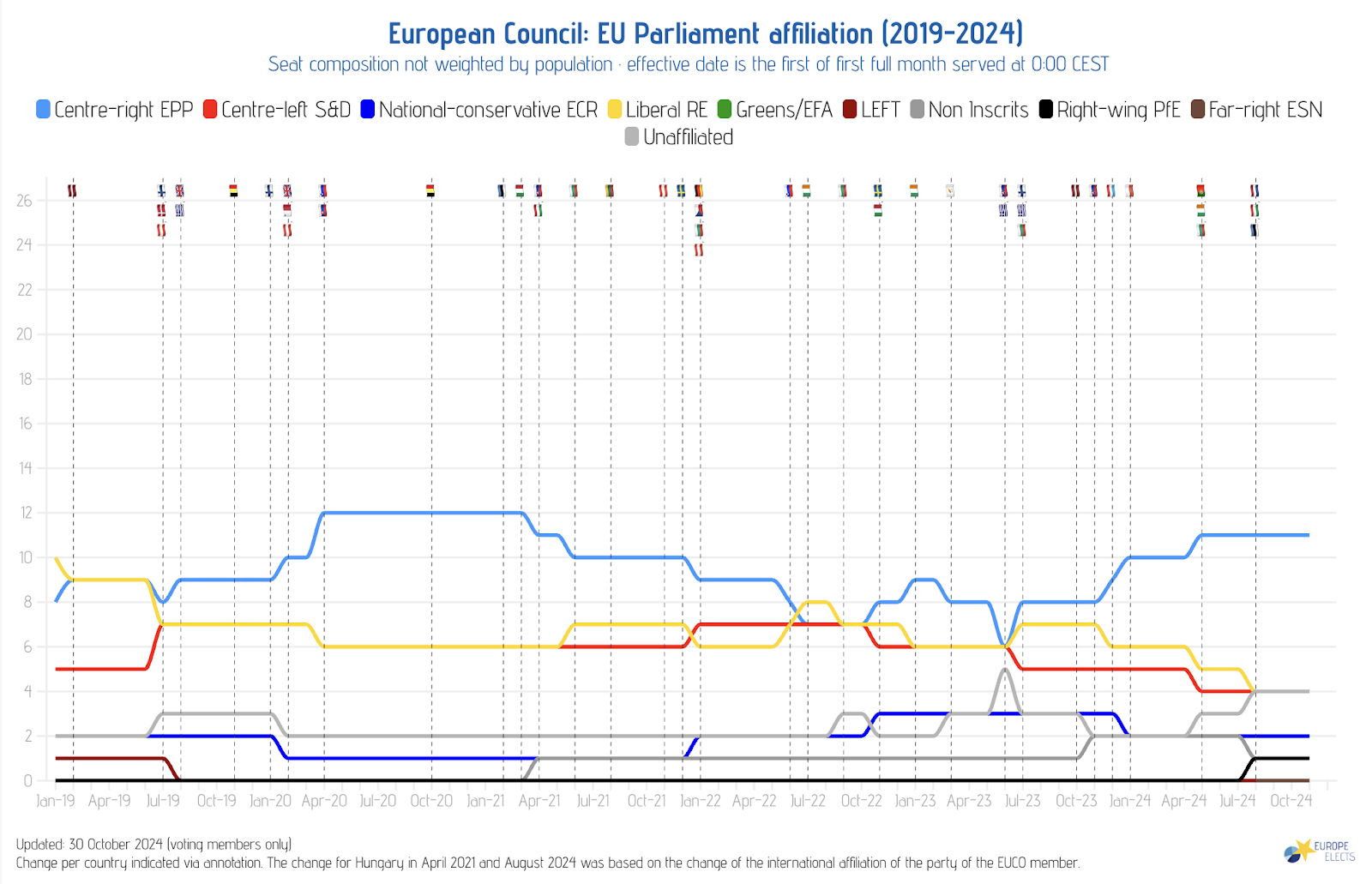 Évolution des affiliations partisanes au sein du Conseil européen (2019-2024)