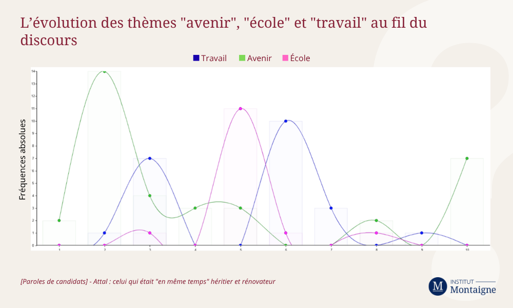 L’évolution des thèmes "avenir", "école" et "travail" au fil du discours