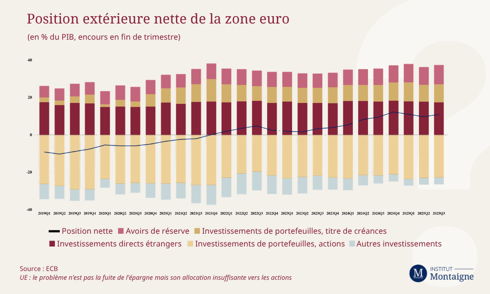 Position extérieure nette de la zone euro
