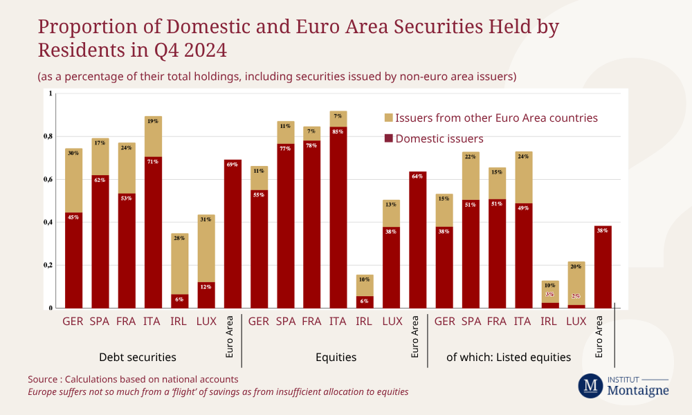 Proportion of Domestic and Euro Area Securities Held by Residents in Q4 2024 