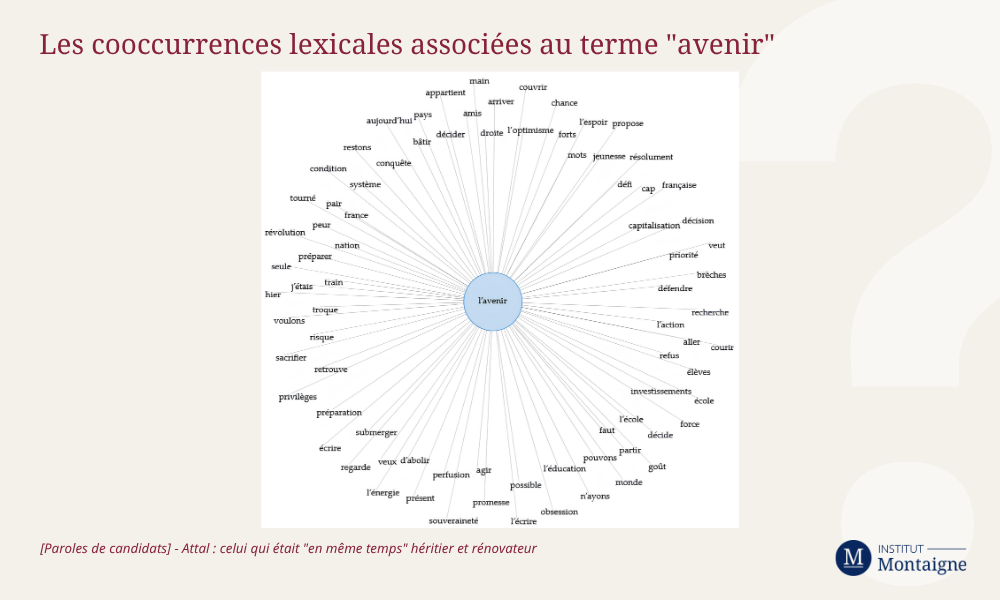 Les cooccurrences lexicales associées au terme "avenir"