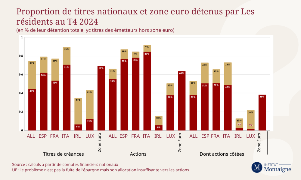 Proportion de titres nationaux et zone euro détenus par Les résidents au T4 2024 