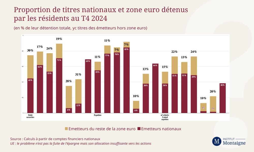 Proportion de titres nationaux et zone euro détenus  par les résidents au T4 2024