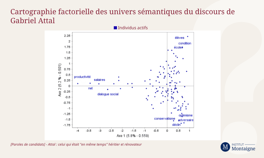 Cartographie factorielle des univers sémantiques du discours de Gabriel Attal