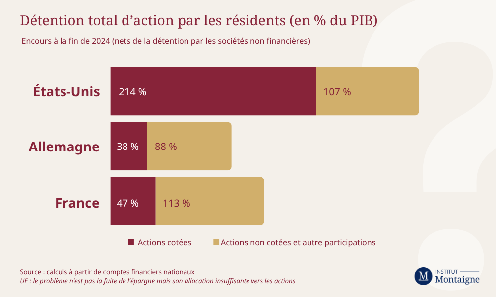 Détention total d’action par les résidents (en % du PIB)