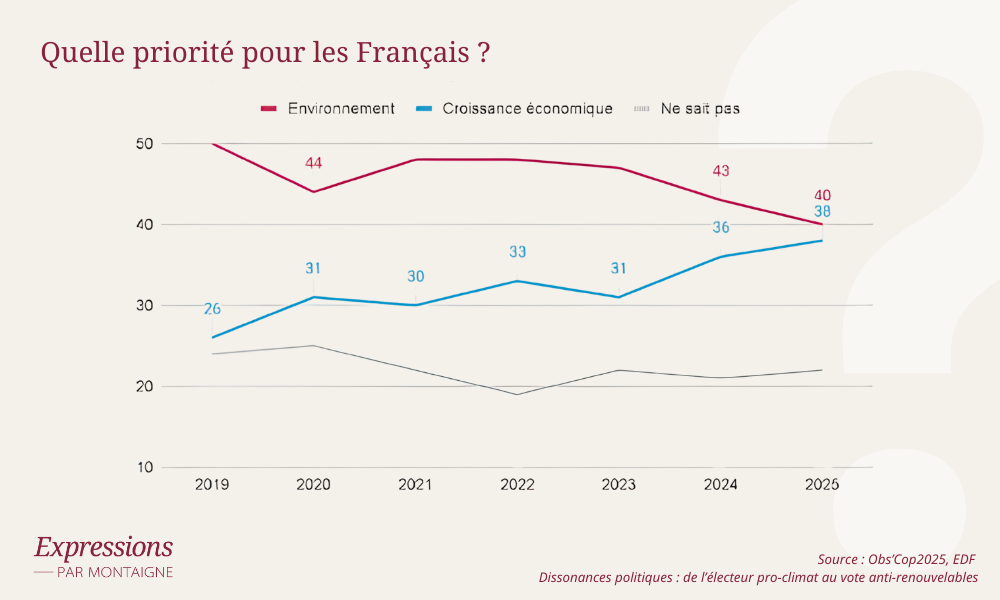 Quelle priorité pour les Français ?