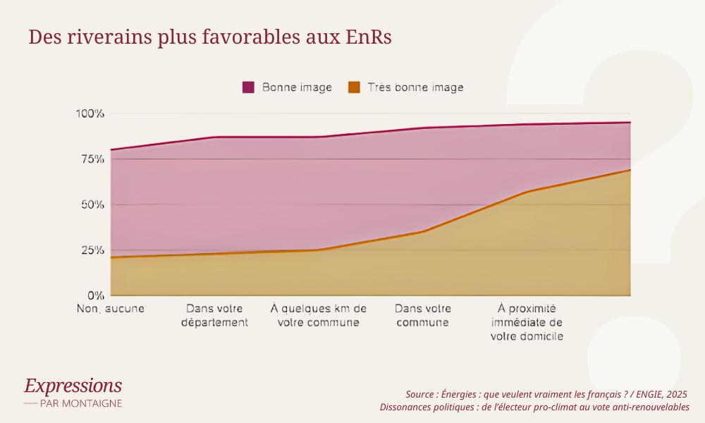 Des riverains plus favorables aux EnRs