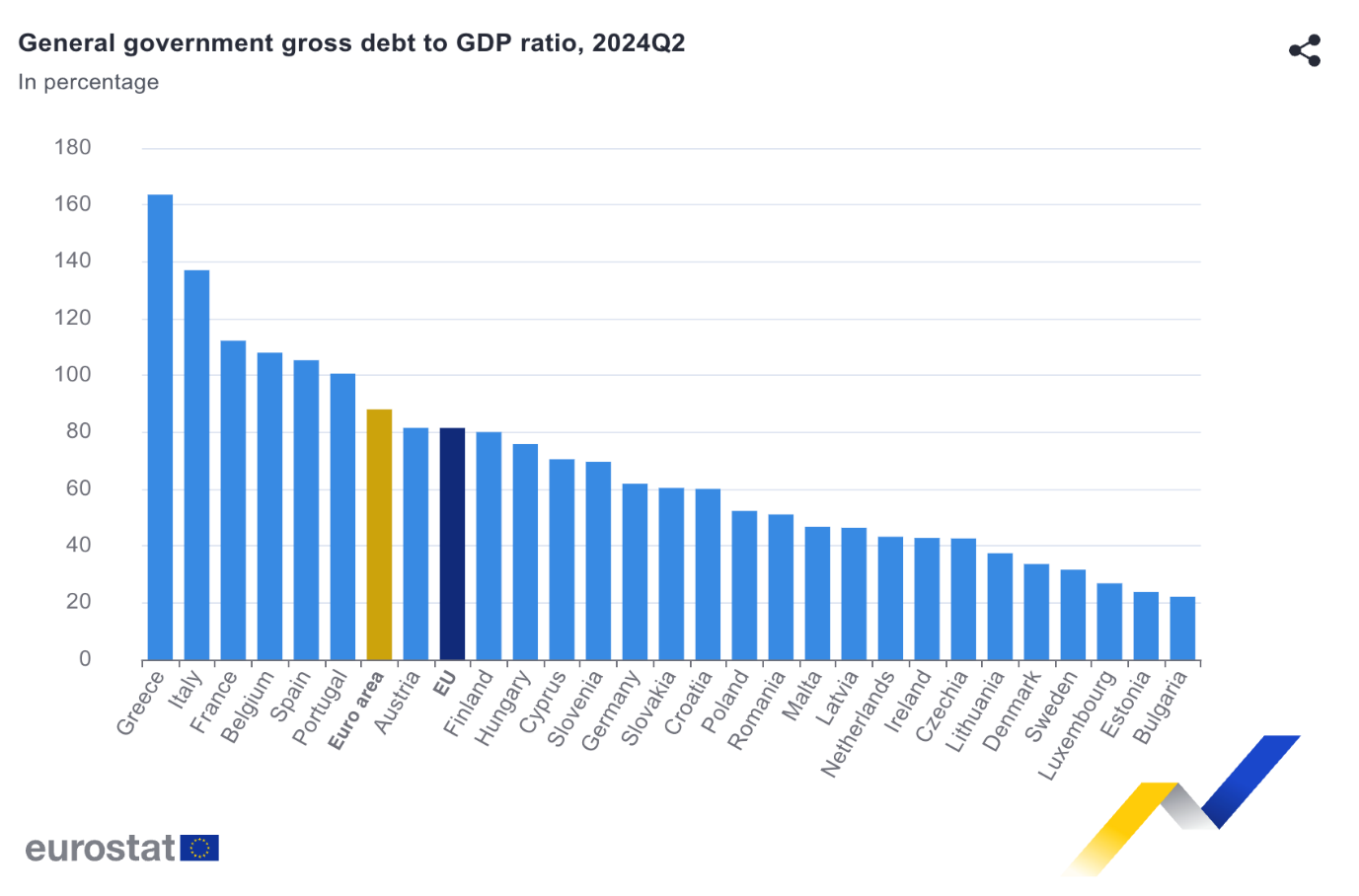 Graphique 3 - Dette publique dans les États membres de l’Union européenne (2024)