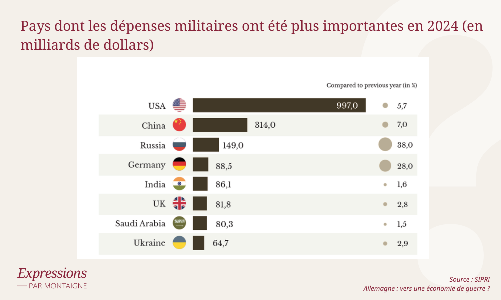 Pays dont les dépenses militaires ont été plus importantes en 2024 (en milliards de dollars)