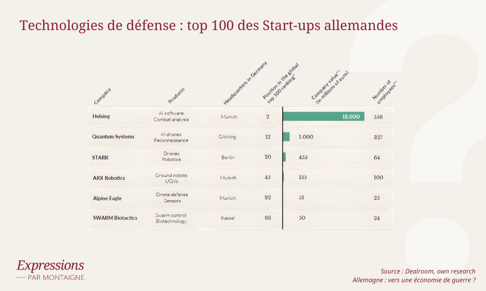 Technologies de défense : top 100 des Start-ups allemandes