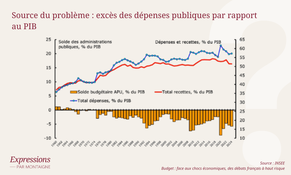 Source du problème : excès des dépenses publiques par rapport  au PIB