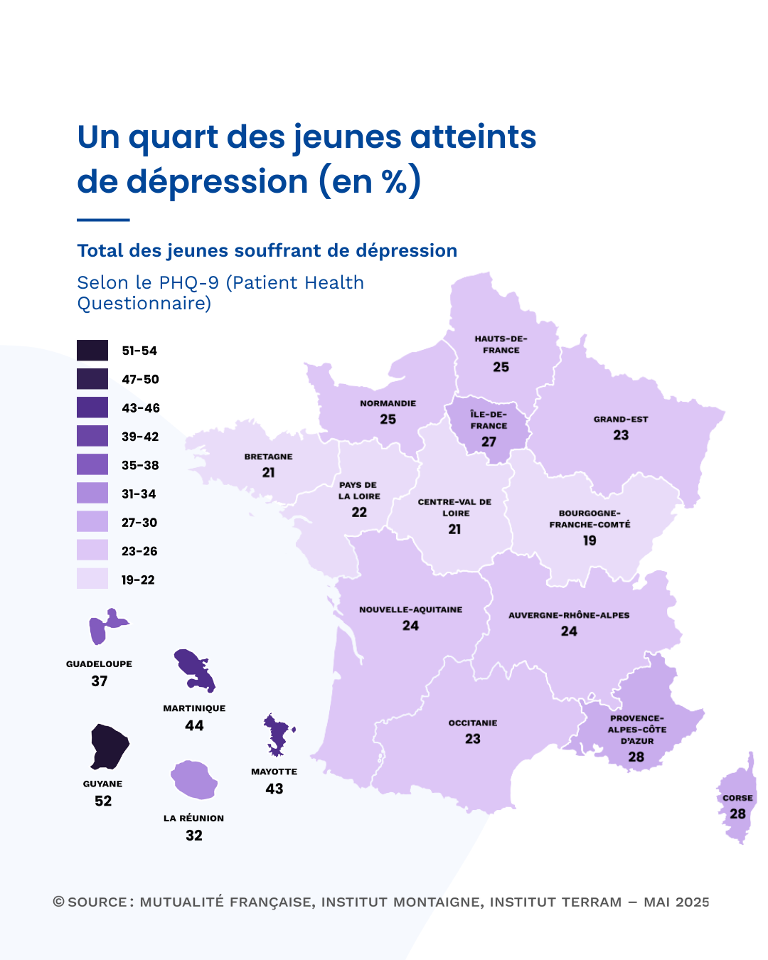 Un quart de jeunes atteints de dépression