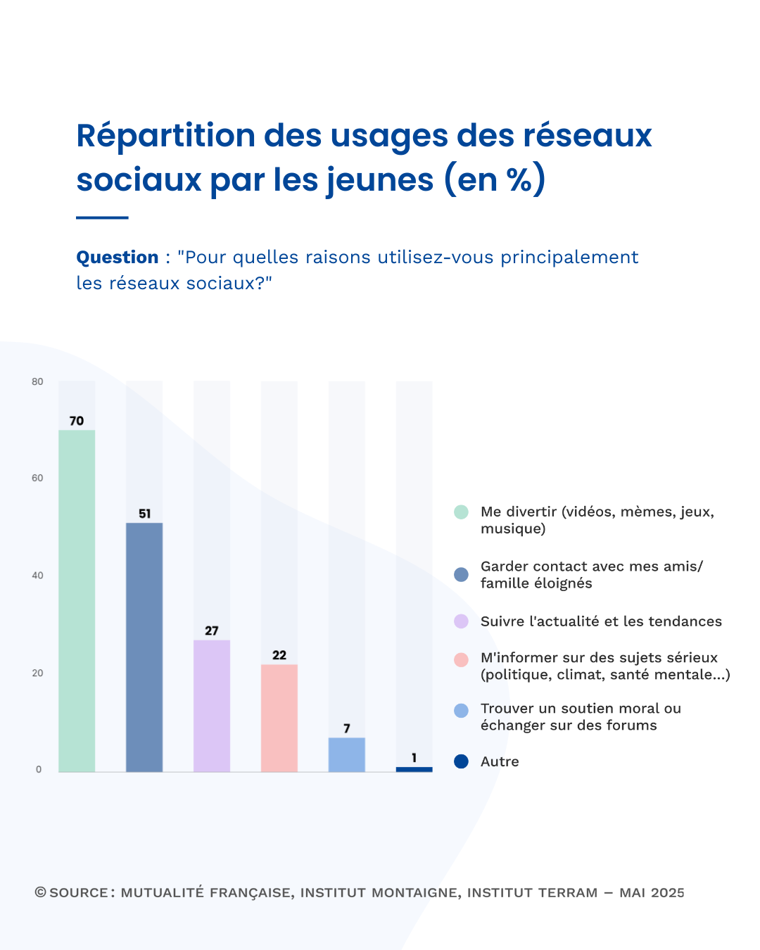 Infographie - répartition des usages des réseaux sociaux par les jeunes (en %)