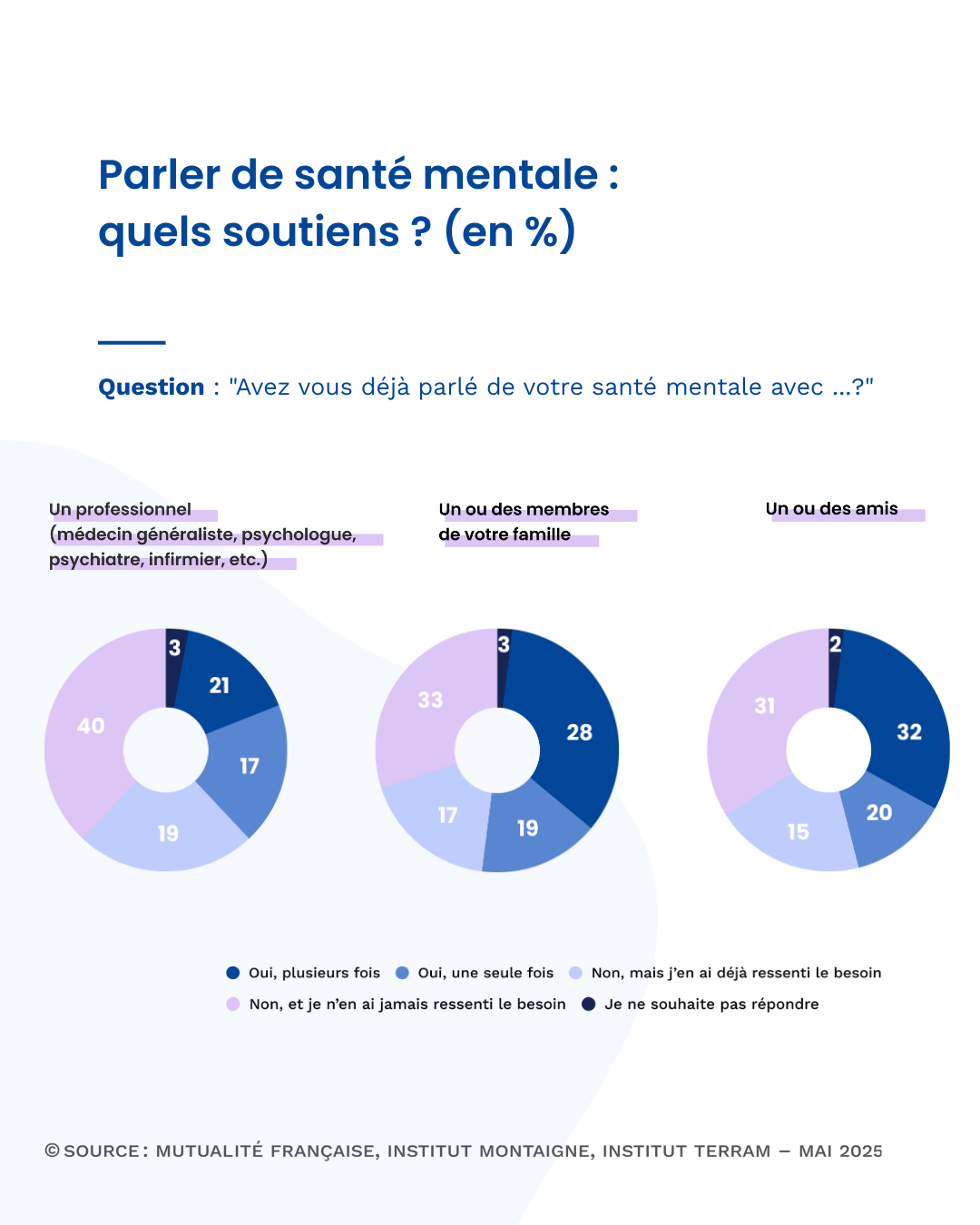 Infographie - Parler de santé mentale : quel soutiens ?