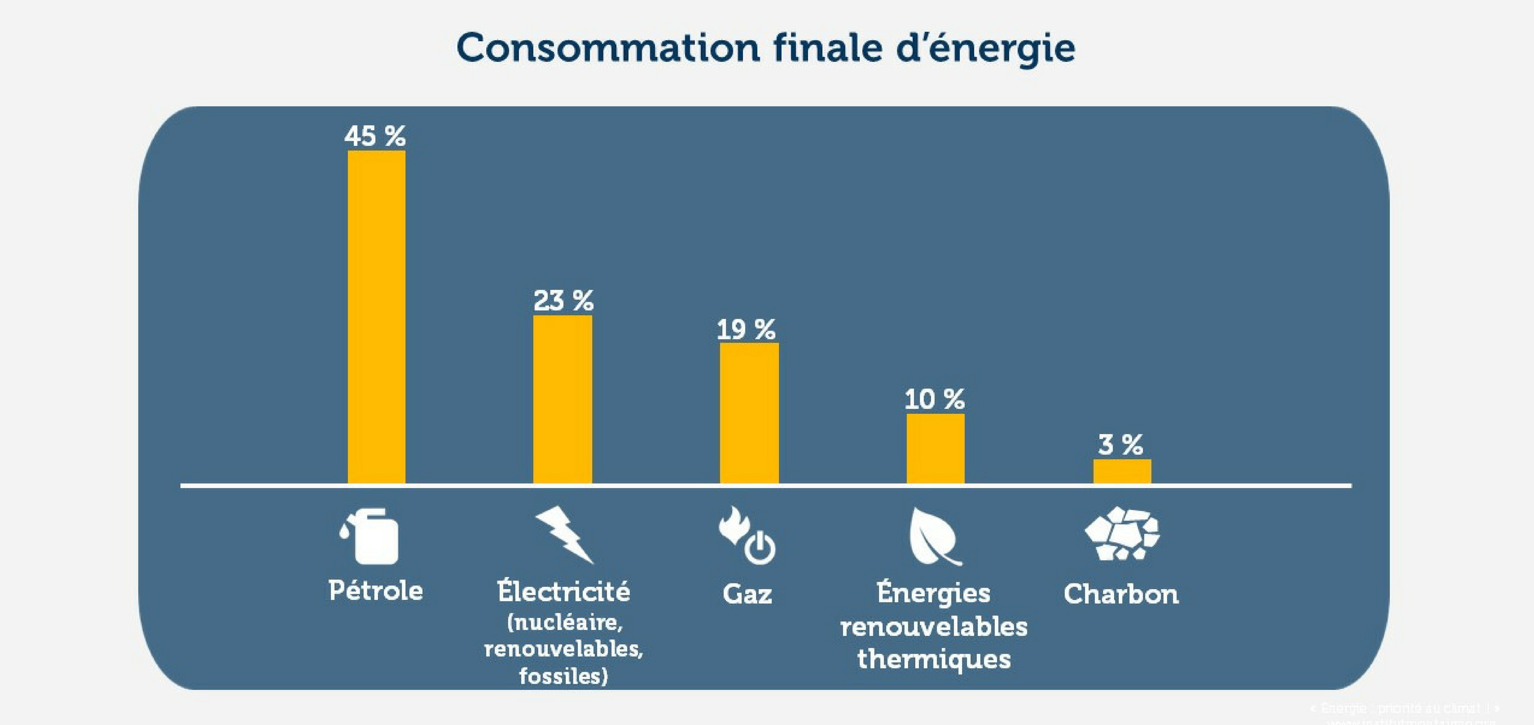 Énergie priorité au climat Institut Montaigne