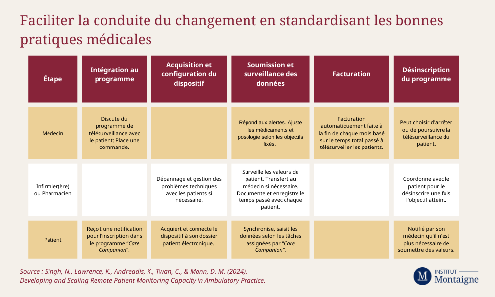 Faciliter la conduite du changement en standardisant les bonnes pratiques médicales