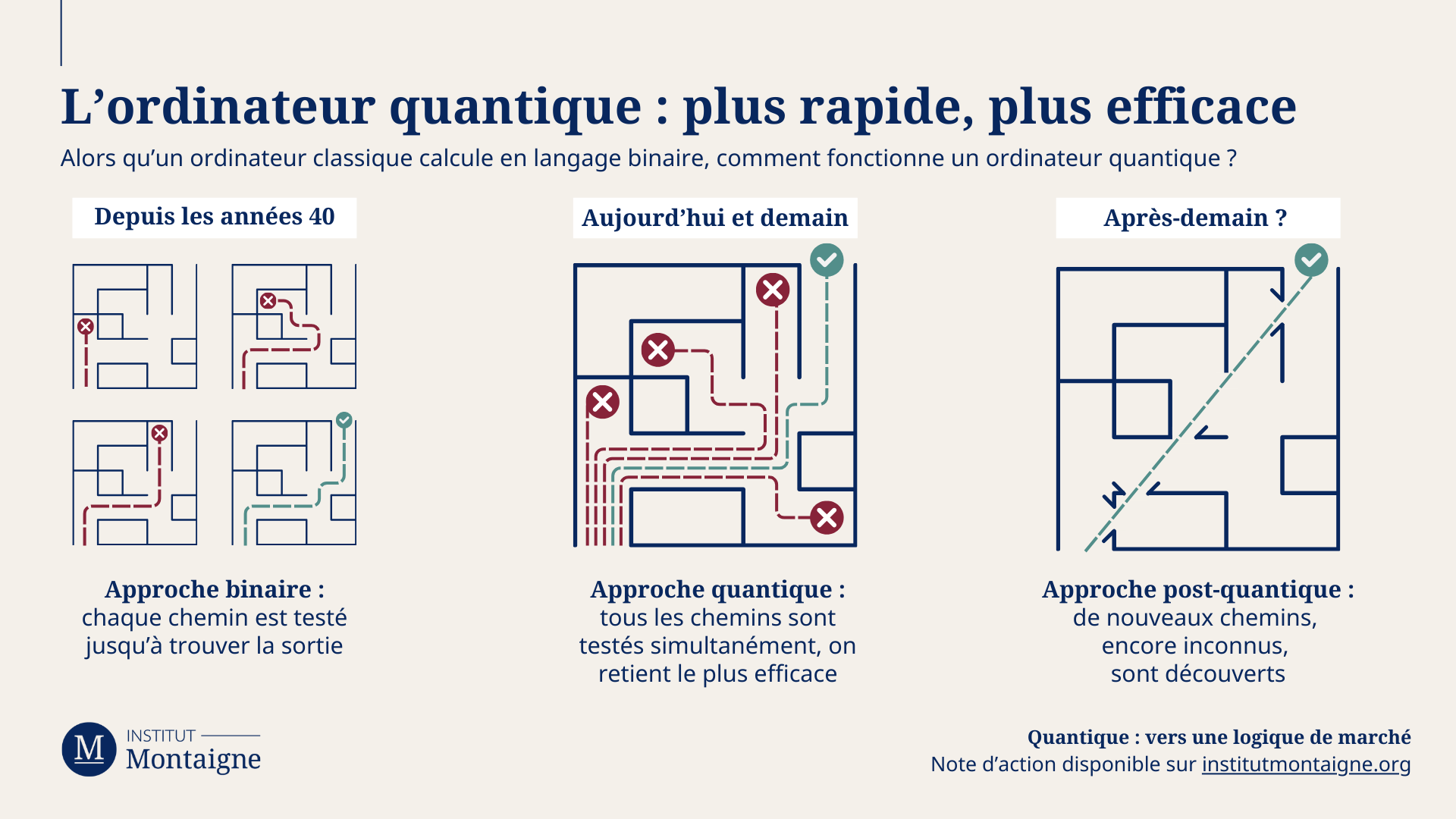 L’ordinateur quantique : plus rapide, plus efficace