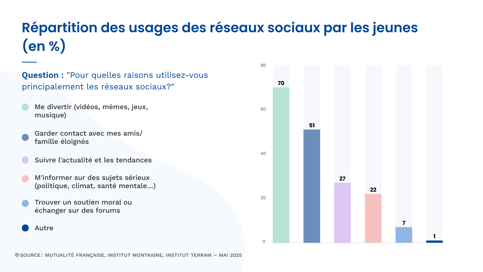 Infographie - répartition des usages des réseaux sociaux par les jeunes (en %)