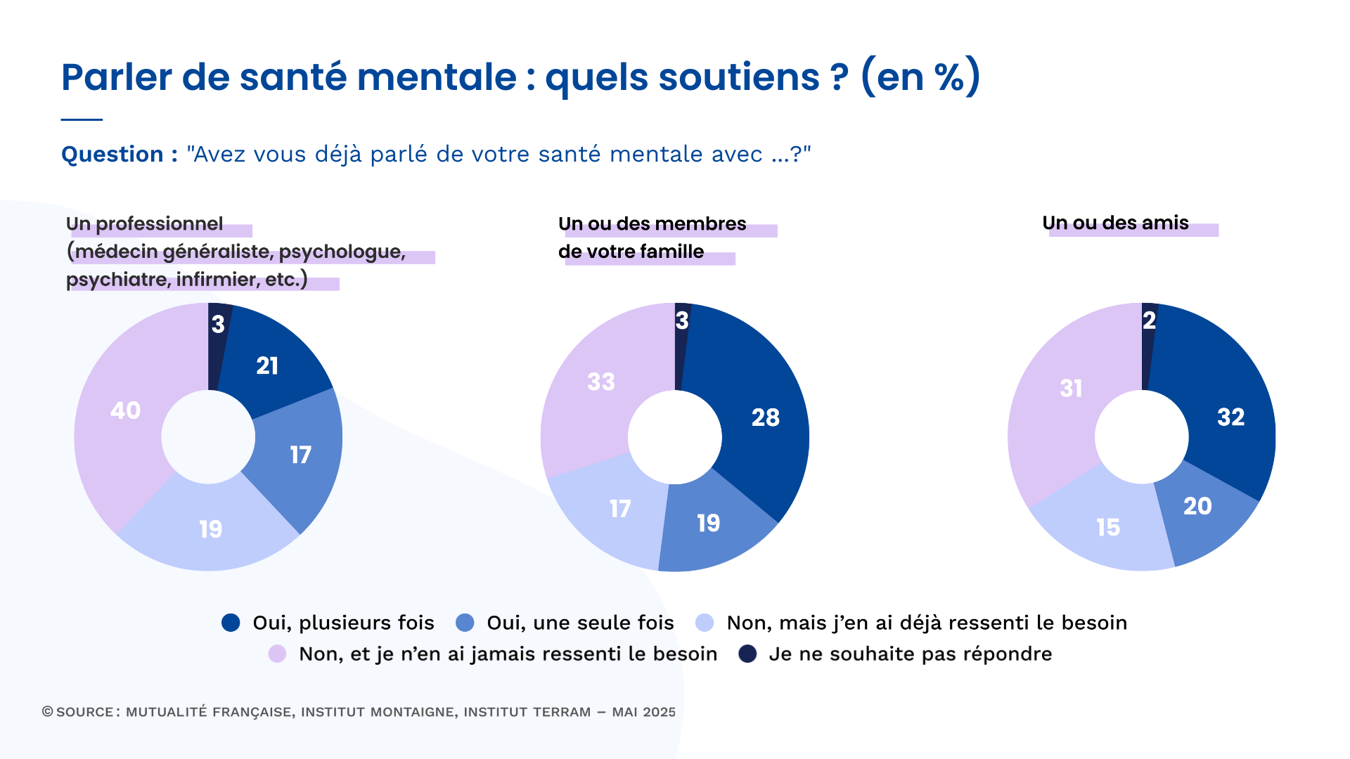 Infographie - Parler de santé mentale : quel soutiens ?
