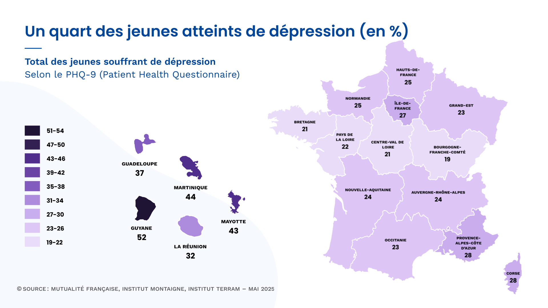 Un quart de jeunes atteints de dépression