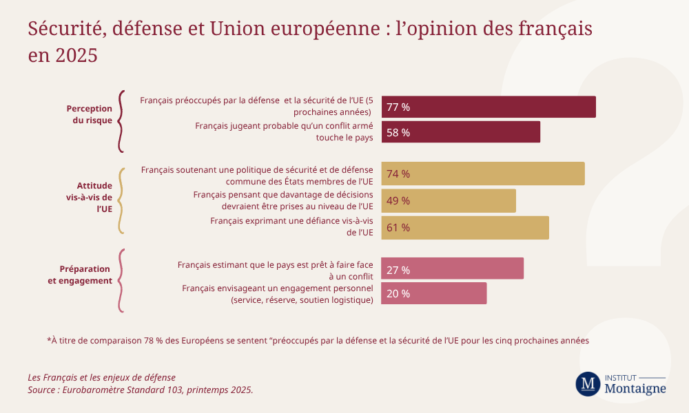 Les français et la défense