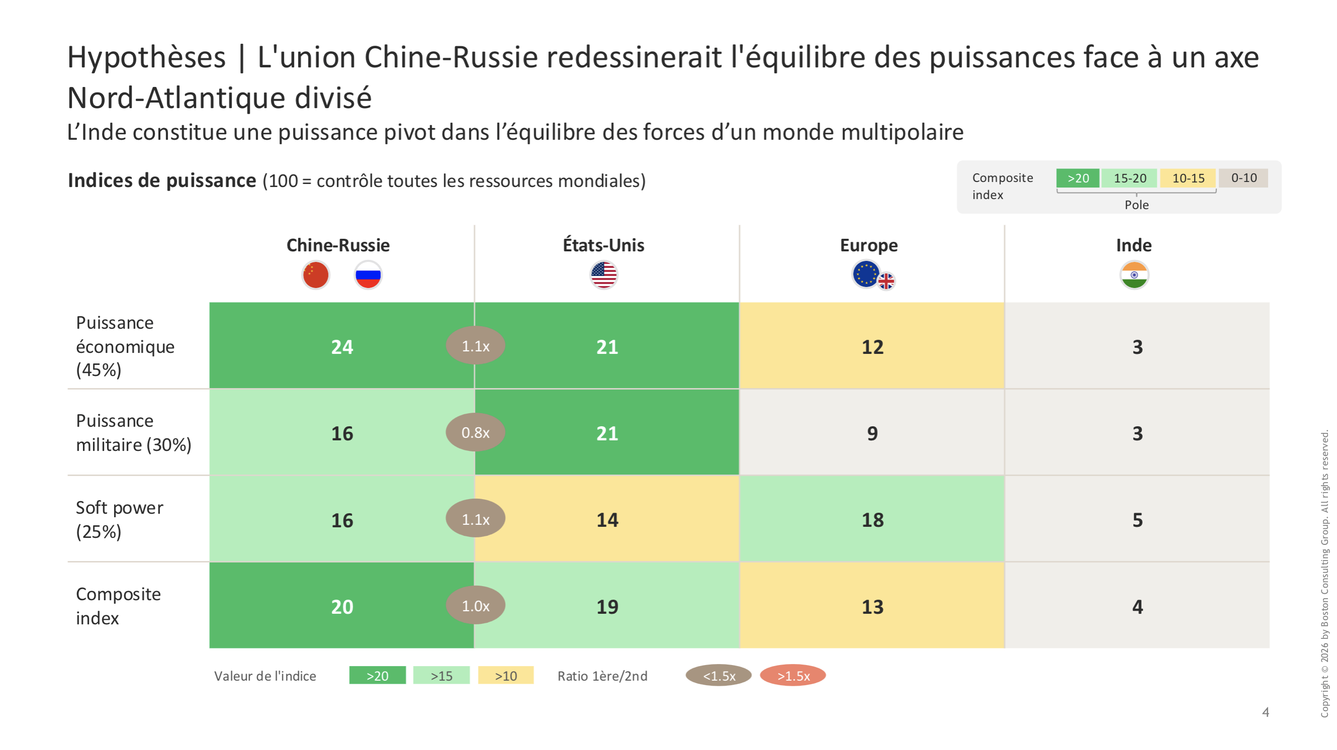 Figure 4 - Hypothèses | L'union Chine-Russie redessinerait l'équilibre des puissances face à un axe Nord-Atlantique divisé
