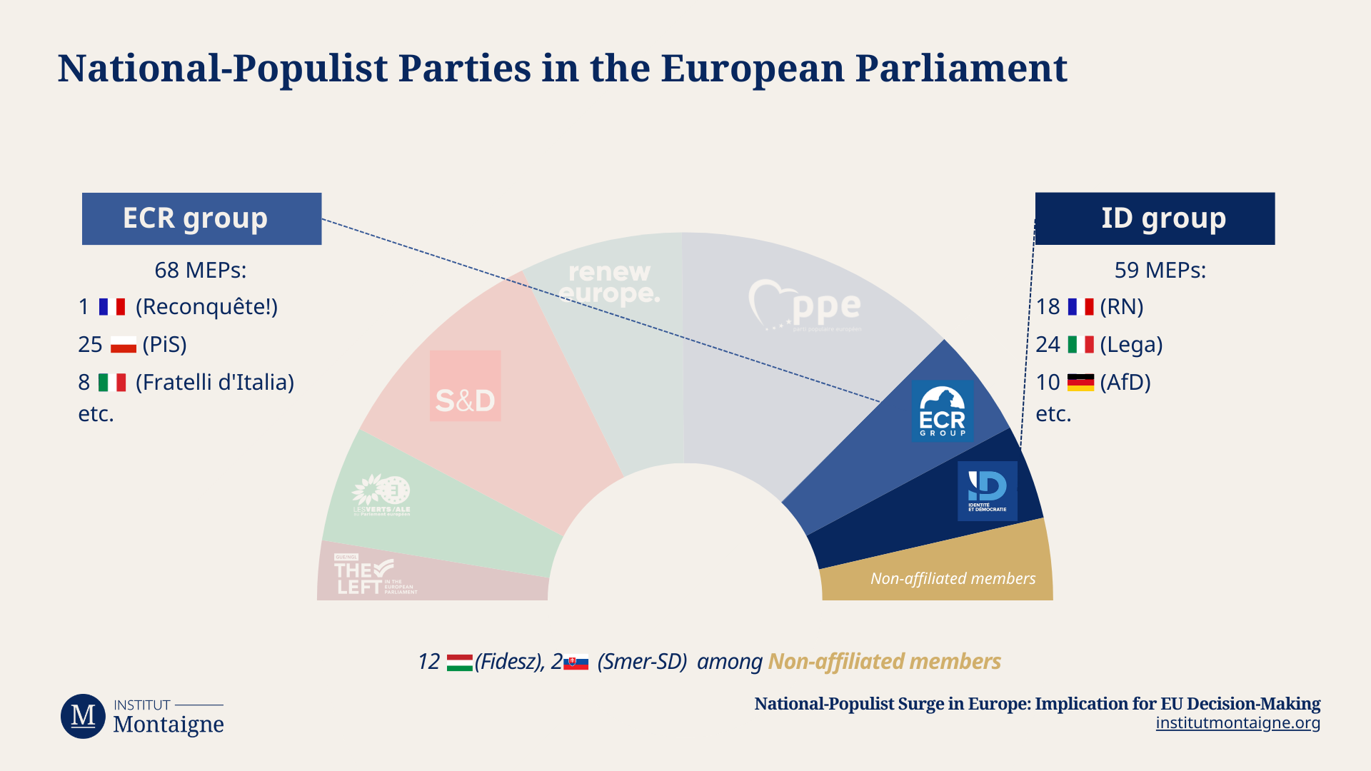 National-Populist Parties in the European Parliament