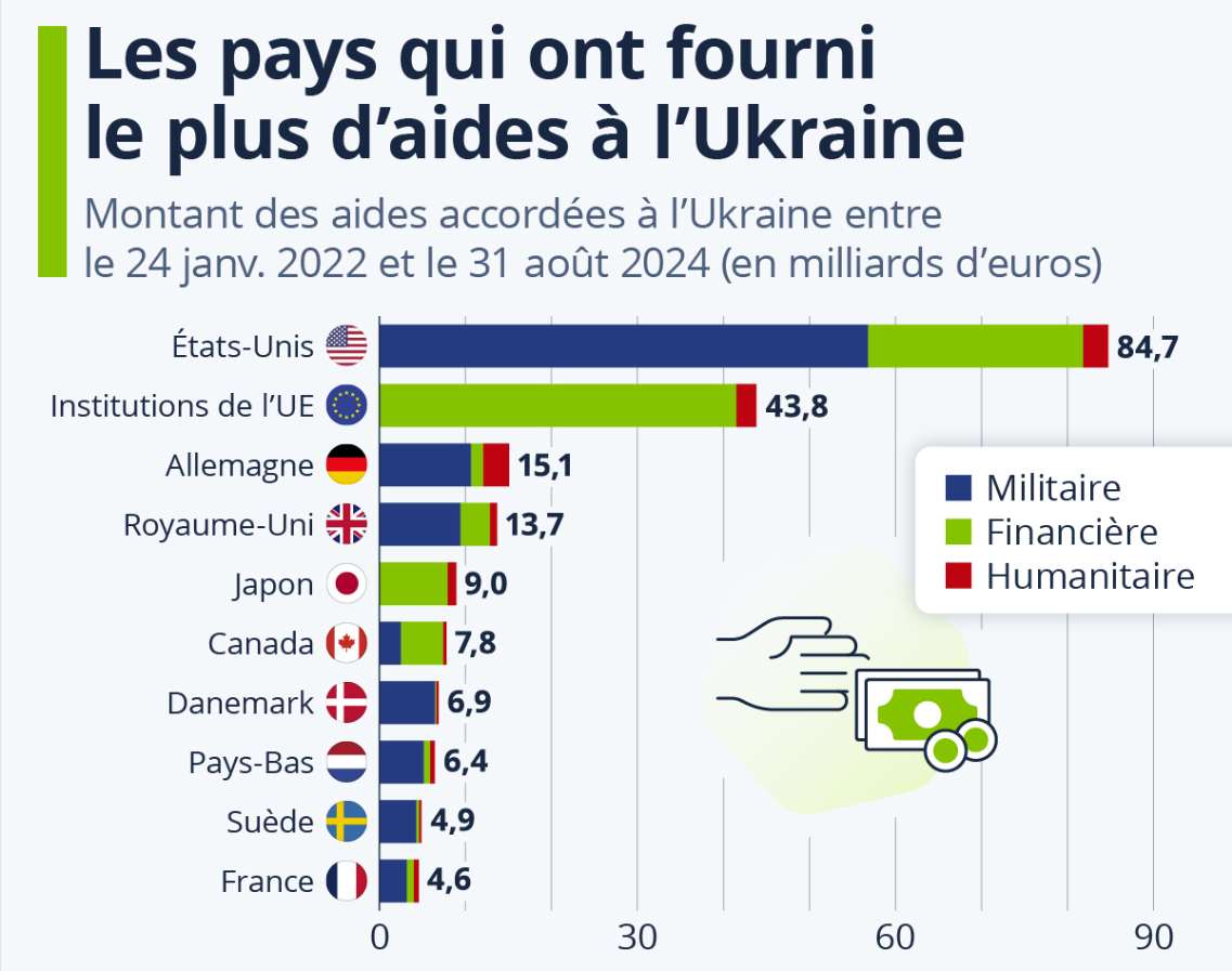 Les pays qui ont fourni le plus d'aides à l'Ukraine