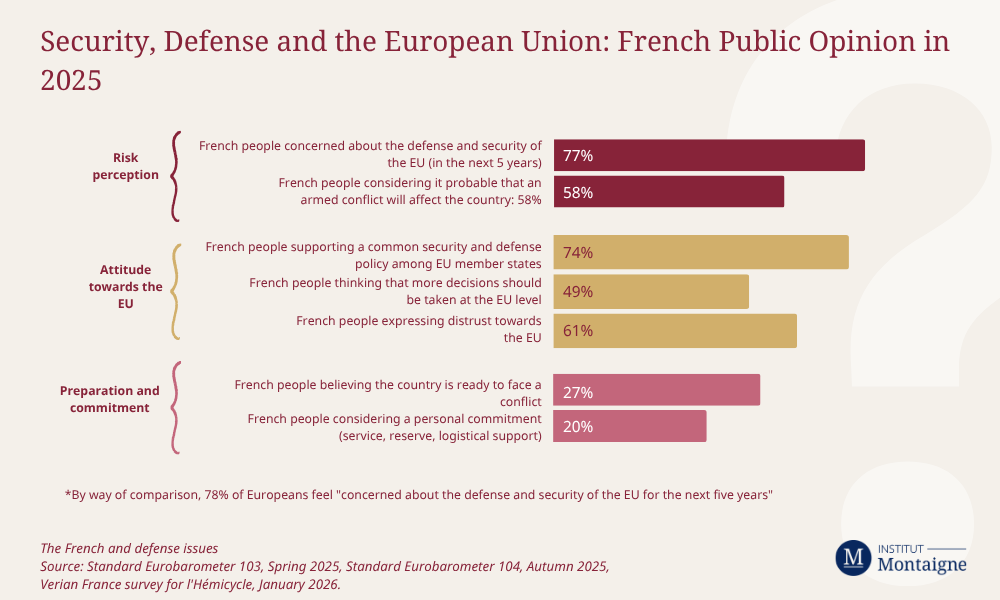 The French and Defense Issues