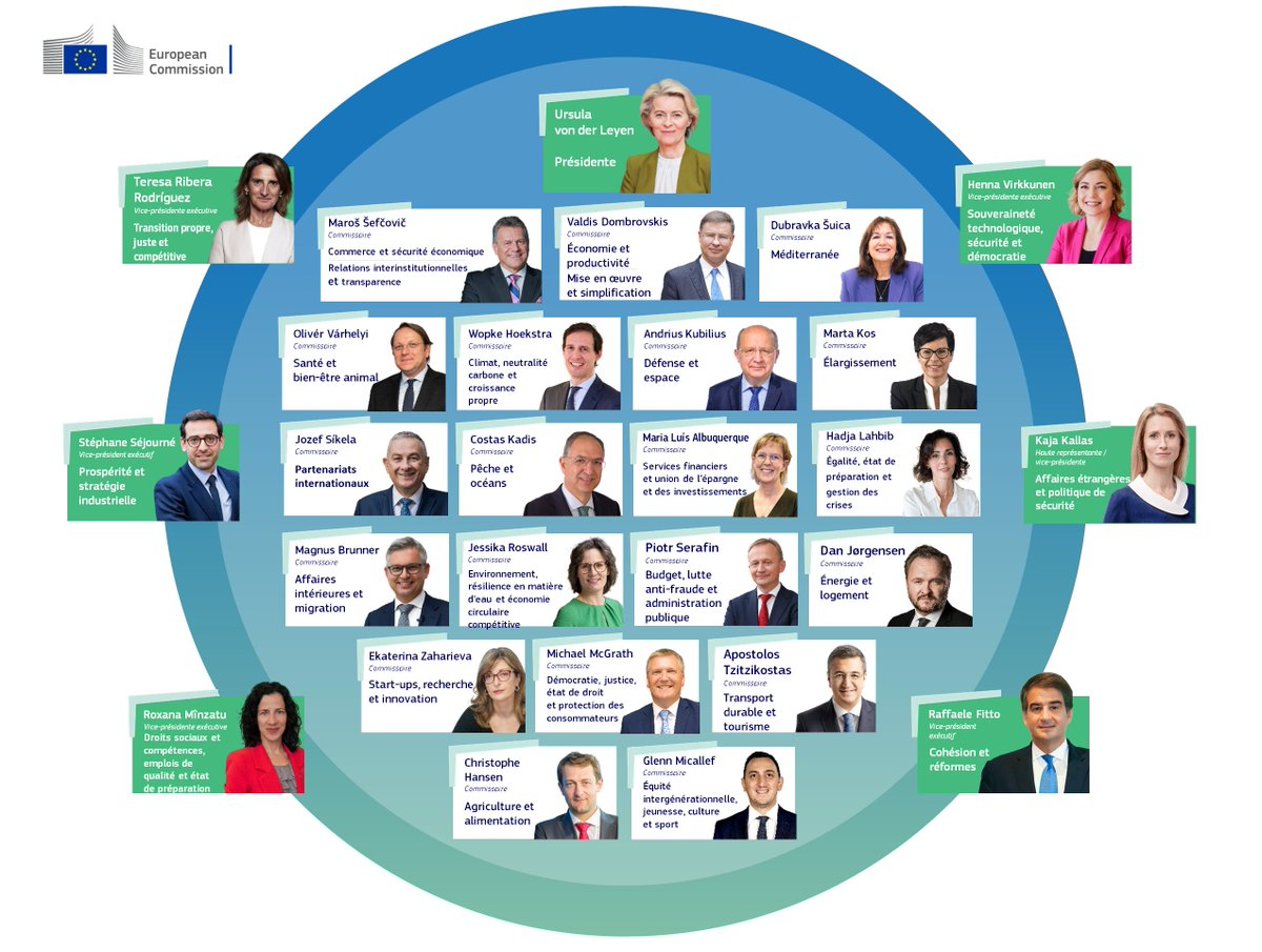 Répartition des portefeuilles au sein de la Commission "Von der Leyen II"